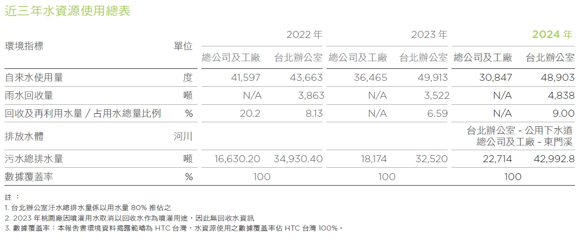 近三年資源使用總表