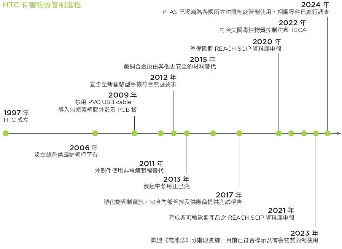 HTC 有害物質管控進程
