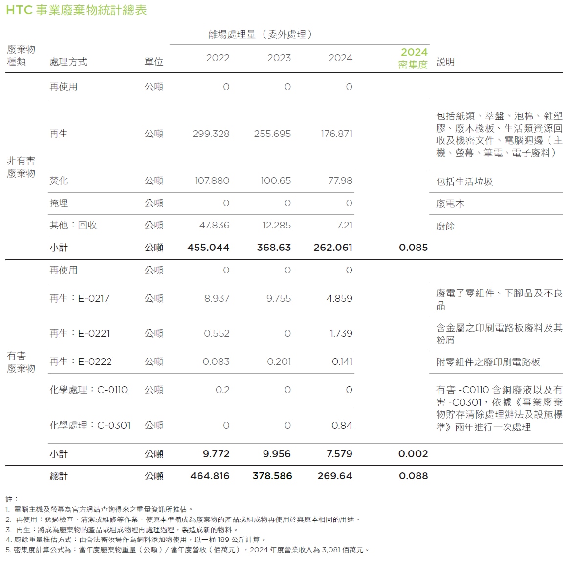 HTC 事務與廢棄物統計總表