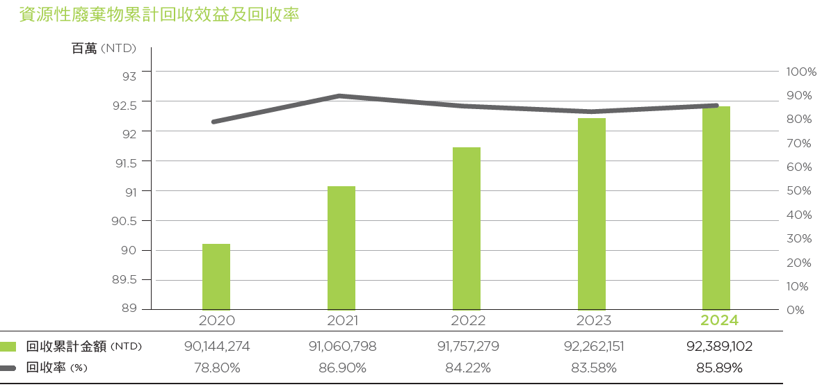 廢棄物累計回收效益及回收率