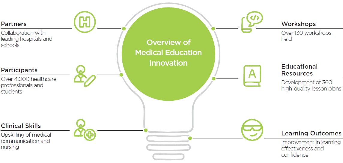  Efforts in Nurturing Medical Talent