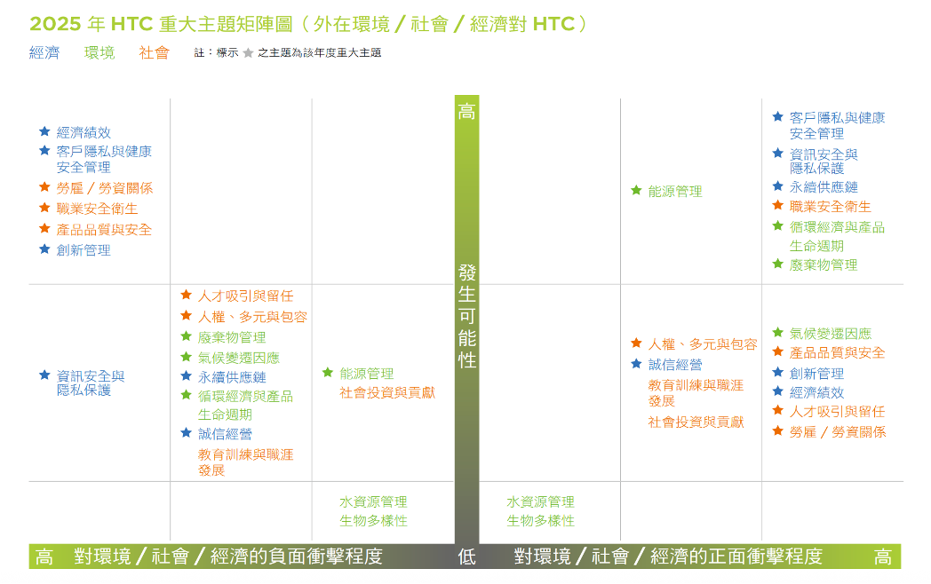 2023年 HTC重大主題矩陣(負面衝擊)