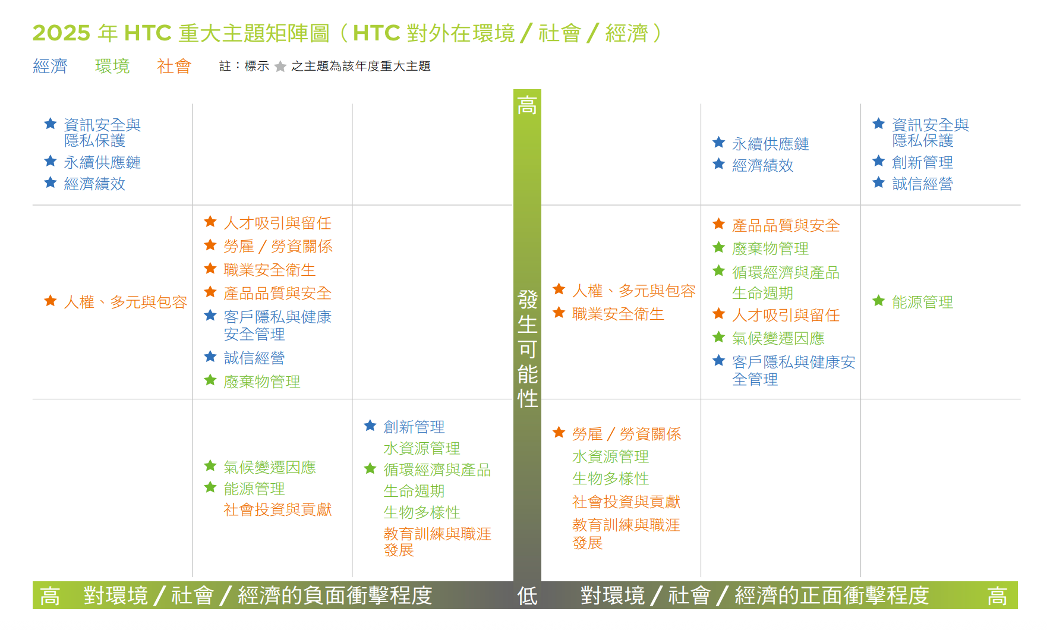 2023年 HTC重大主題矩陣(正面衝擊)