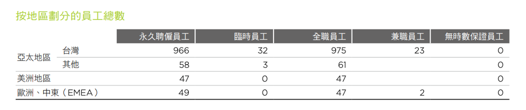 HTC 全球據點員工結構分布