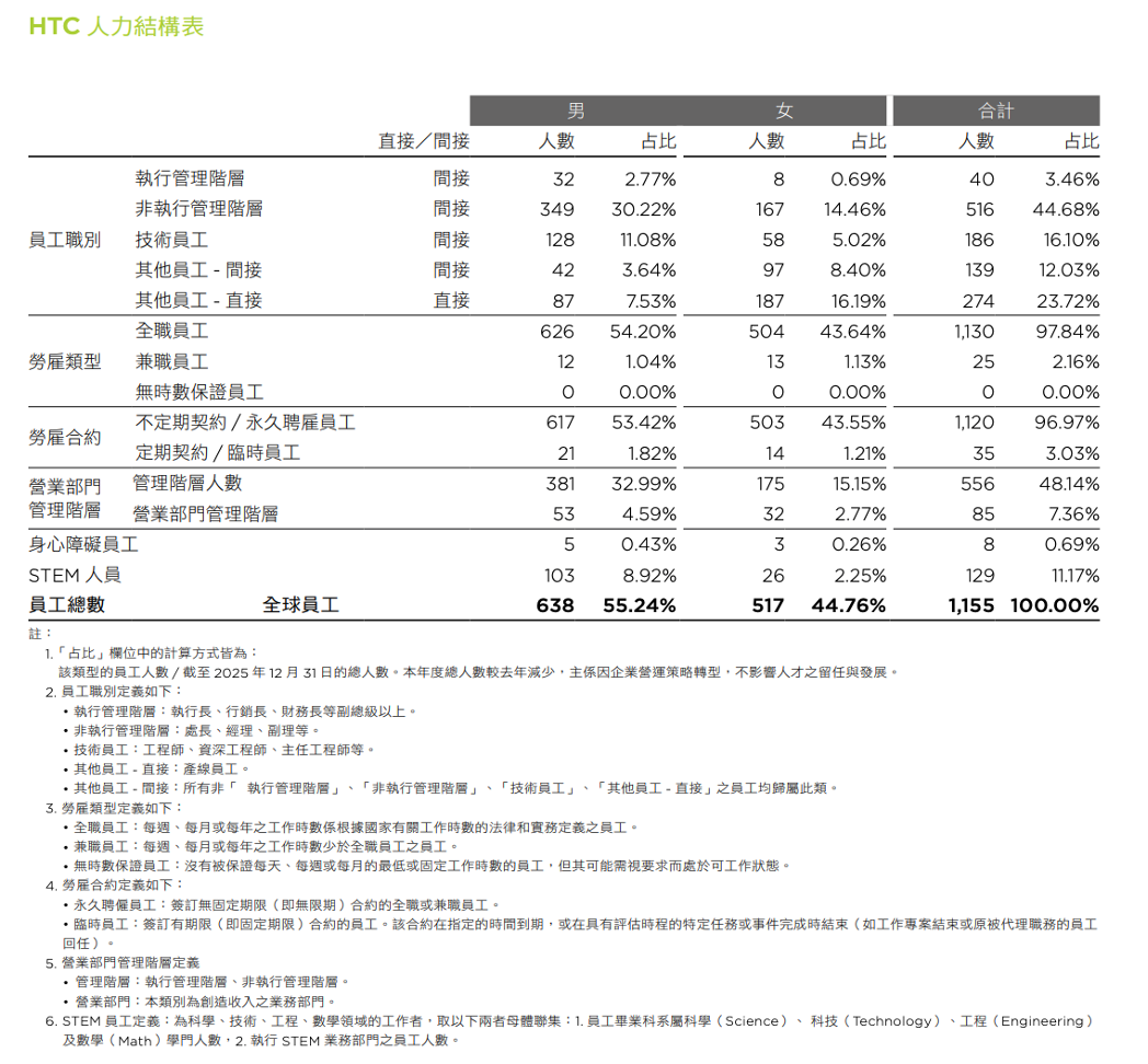 HTC 人力結構表