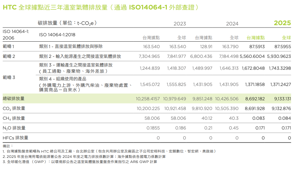 HTC台灣據點近3年溫室氣體排放量