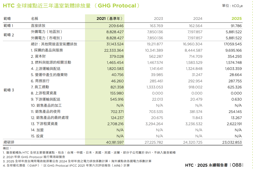 HTC全球據點近3年溫室氣體排放量