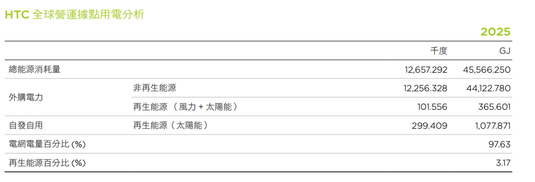HTC台灣據點用電分析