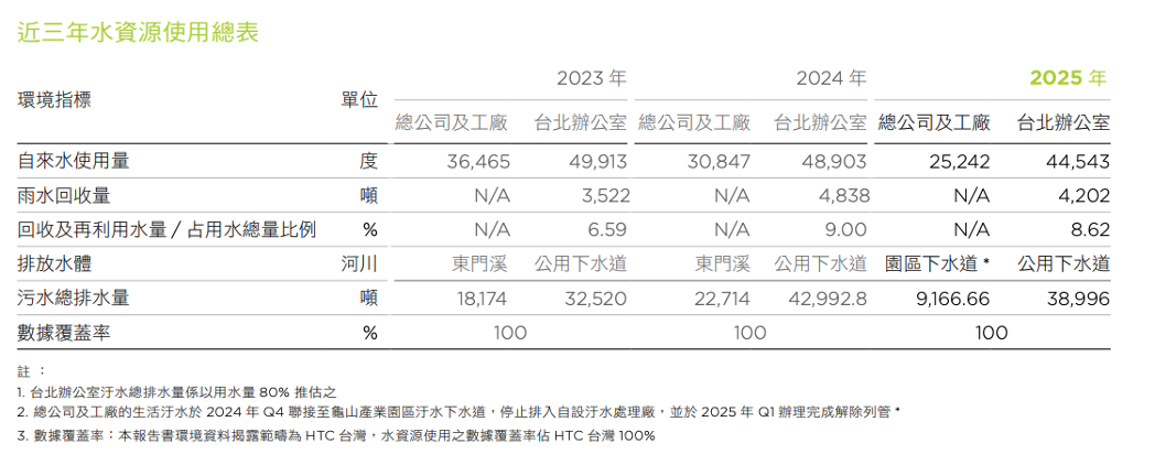近三年資源使用總表
