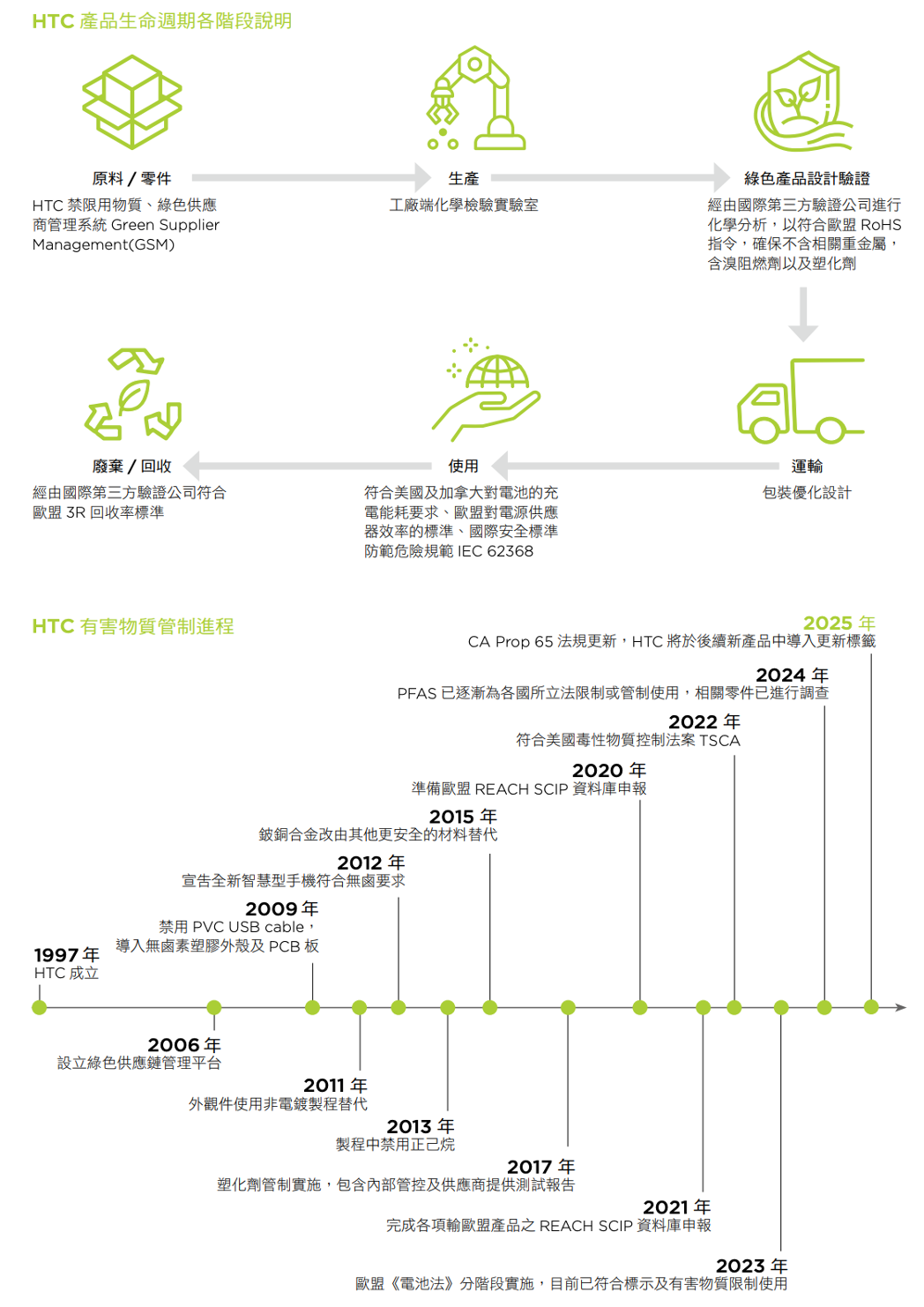 HTC 有害物質管控進程