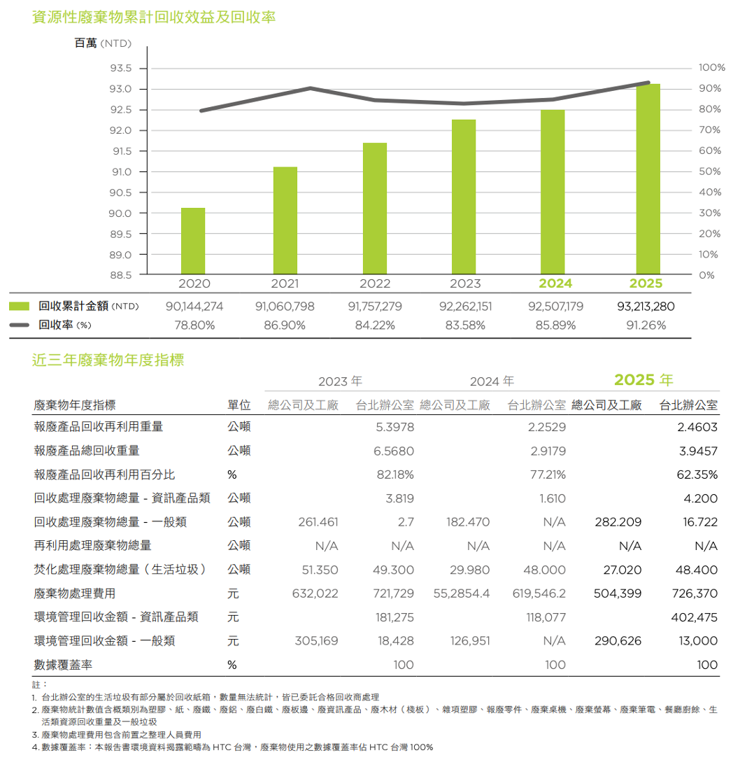 廢棄物累計回收效益及回收率