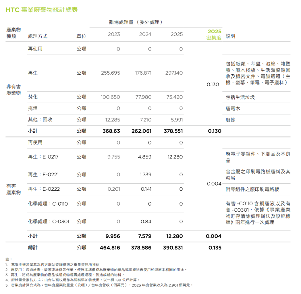 HTC 事務與廢棄物統計總表