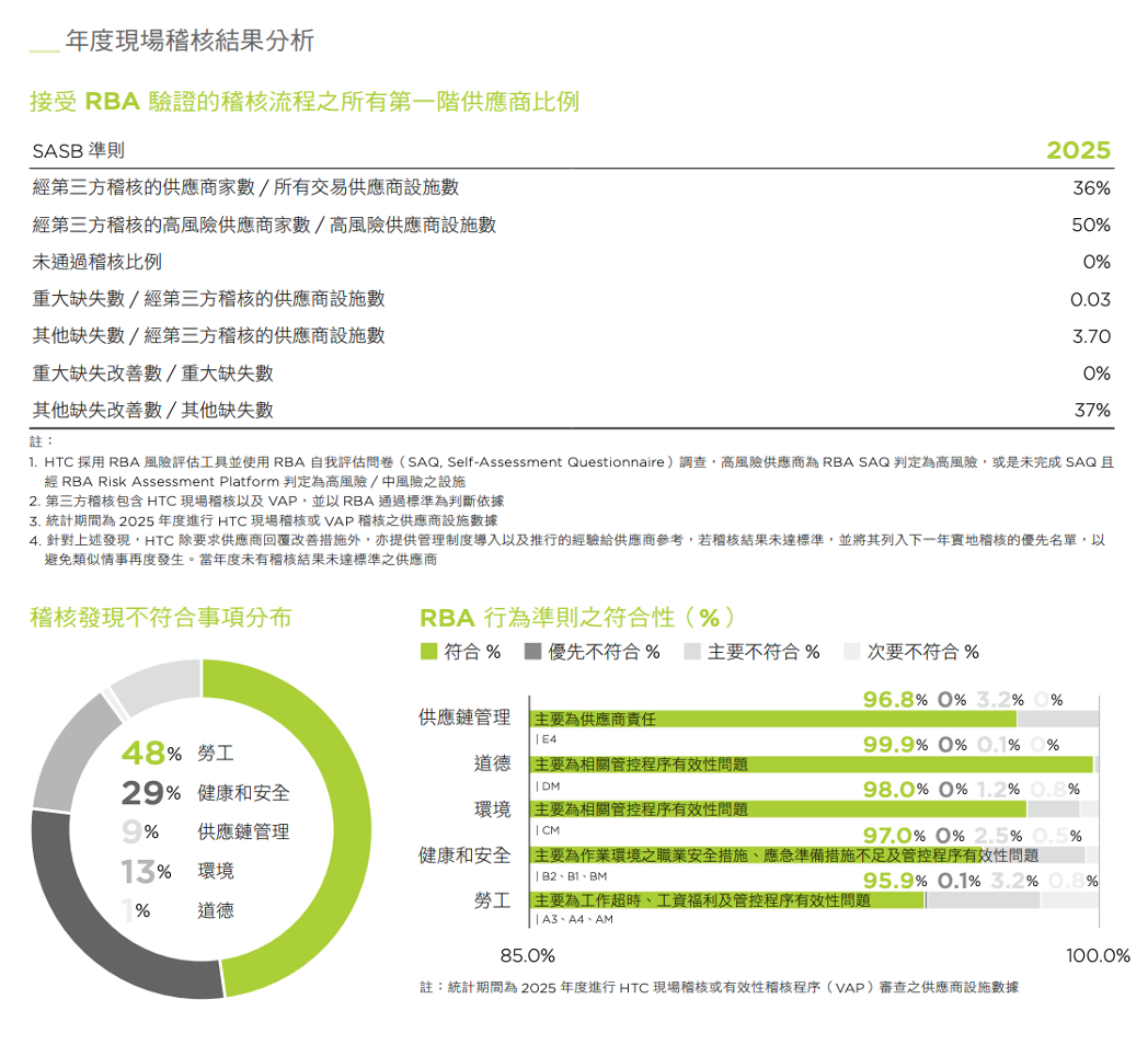 接受RBA驗證的積河流程之所有第一階段供應商比例