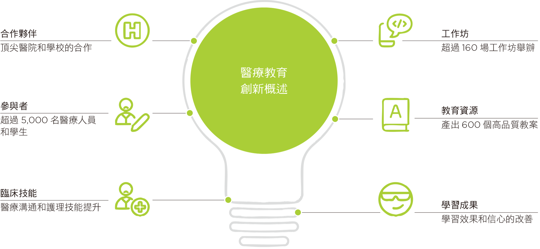 HTC Medical VR 培育醫療人才的努力