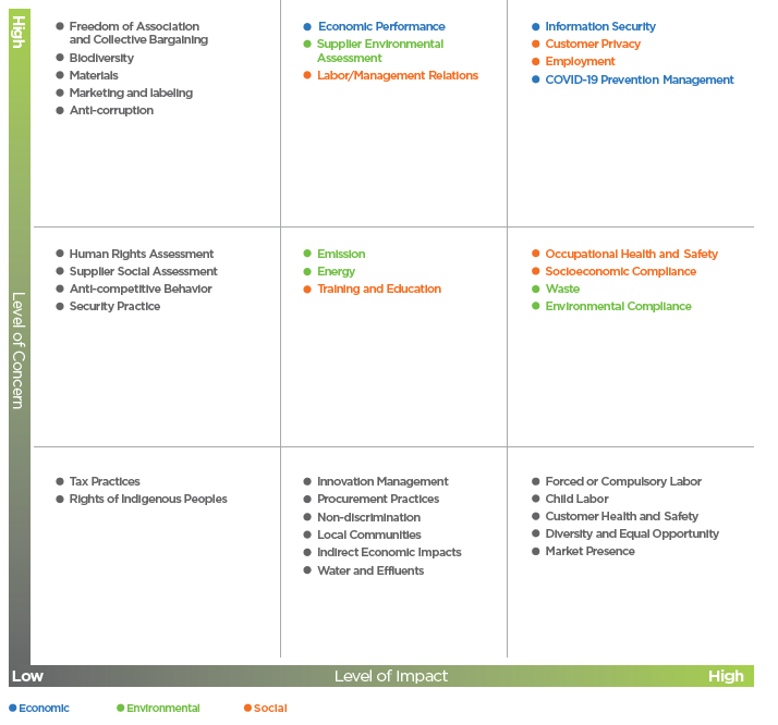 2021 HTC Material Topics Matrix