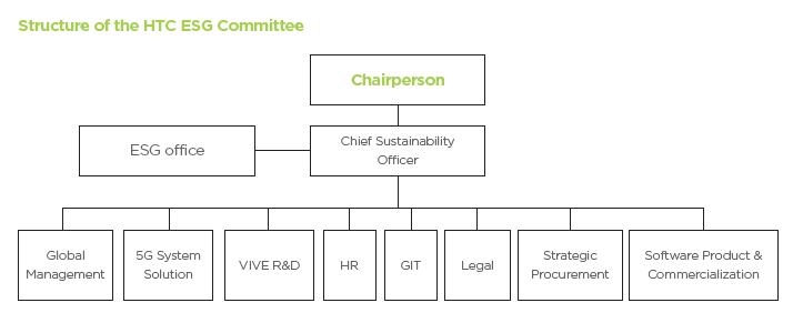 Structure of the HTC ESG Committee