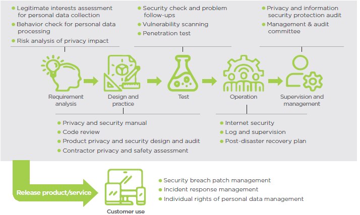 Software Security Control Measures of HTC Products