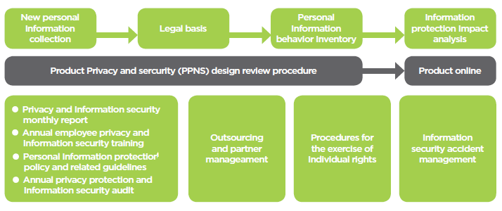 Structure of HTC Personal Information Management System (PIMS)