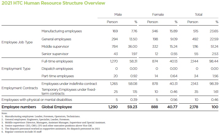 Overview of Human Resource Structure