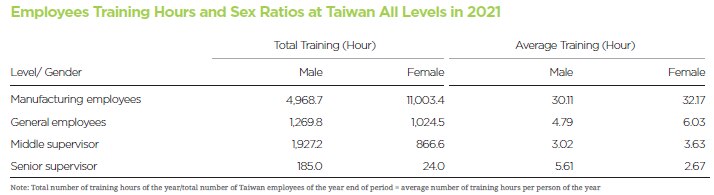 Content Learning Hours by Level