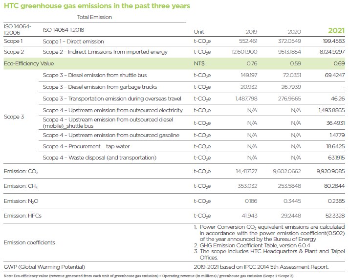 HTC greenhouse gas emissions in the past three years