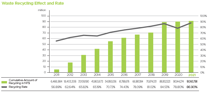Waste Reduction, Recycling and Reuse