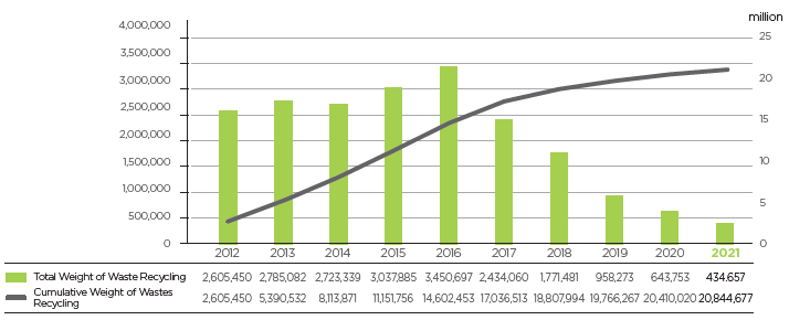 Waste Reduction, Recycling and Reuse