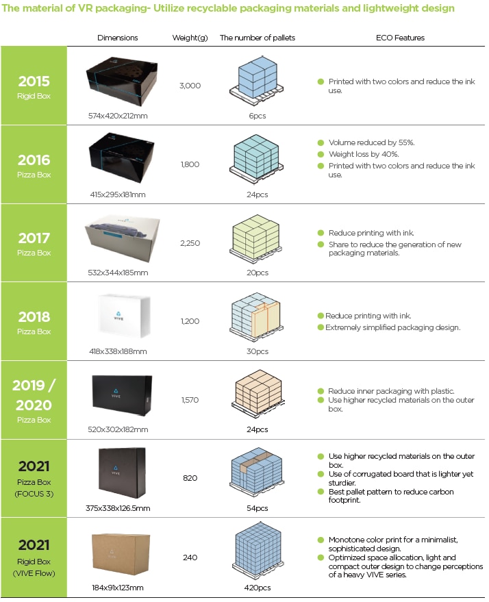 History of HTC “Sustainable Packaging”