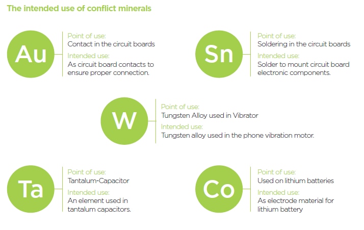 The intended use of conflict minerals